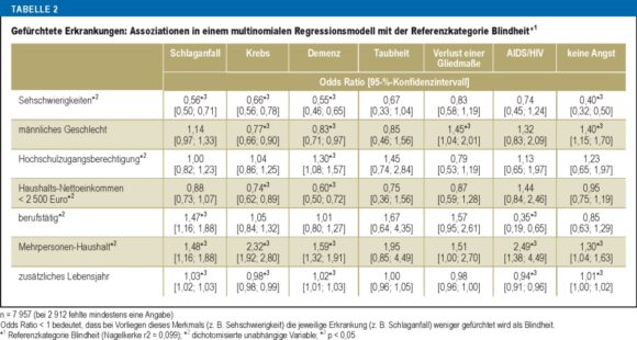 Studie Sehprobleme und Einkommen - Deutsches Ärzteblatt Int 2022 - Tabelle 2