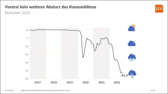 GfK Konsumklima Prognose November 2022