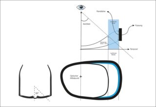 Wetzlich Spezialglas High-Prescription Grafik