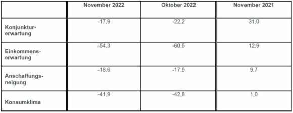 GfK Konsumklima November 2022 Indikatoren