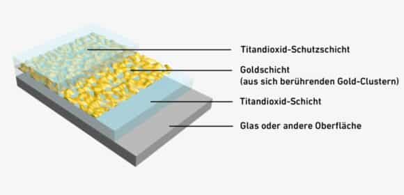 ETH Zürich Gold-Nanobeschichtung Sandwich Antibeschlag Brillenglas
