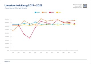 ZVA ERFA light Umsatzentwicklung 2019 bis 2022