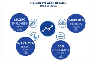 Brillen-Markt Italien 2022 c ANFAO