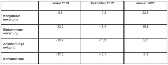 GfK Konsumklima Januar 2023 Indikatoren