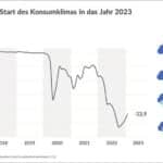 GfK Konsumklima Prognose Februar 2023