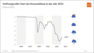 GfK Konsumklima Prognose Februar 2023