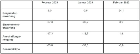 Konsumklima Indikatoren Februar 2023 GfK