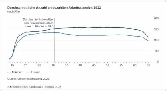 Destatis Bezahlte Arbeitsstunden Geschlechter 2022