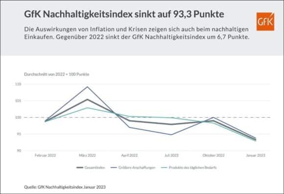 GfK Index Nachhaltigkeit Entwicklung 1-2023