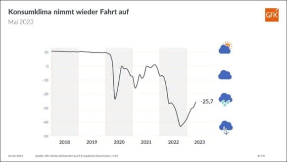 GfK Konsumklima Entwicklung Indikatoren April 2023