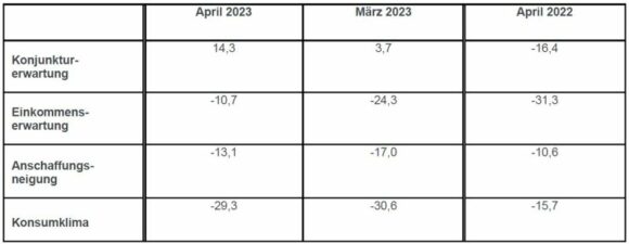 GfK Konsumklima Indikatoren April 2023