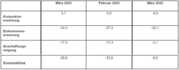 Konsumklima 3-2023 Indikatoren Entwicklung GfK