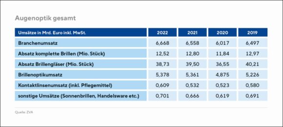 ZVA-Branchenbericht 2022 / 2023 Augenoptik Umsatz Sparten (2)