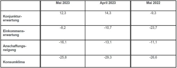 GfK Konsumklima Indikatoren im Mai 2023