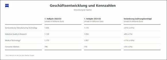 Zeiss Gruppe: Zahlen zu den Sparten im ersten Halbjahr GJ 2022 / 2023 (Quelle: Zeiss)