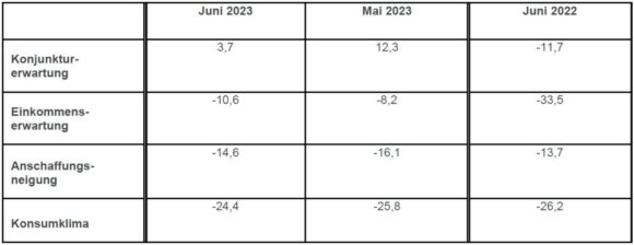 GfK Konsumklima Indikator Entwicklung Juni 2023
