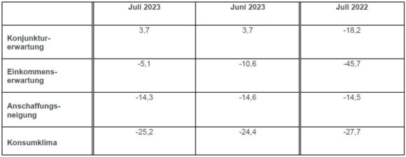 Konsumklima Indikatoren Juli 2023