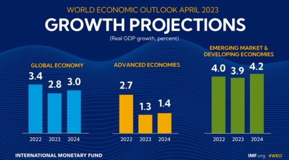 World Economic Outlook April 2023 Prognose