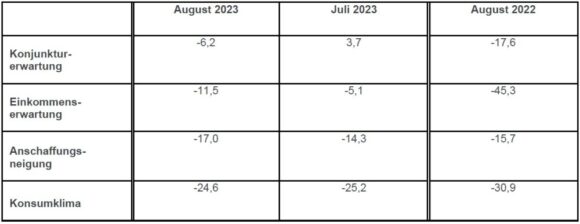 GfK Konsumklima Indikatoren August 2023
