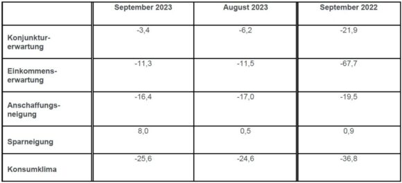 Konsumklima Sept 2023 Indikatoren c GfK