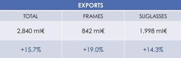 Italien Brillen Exporte ANFAO H1 2023
