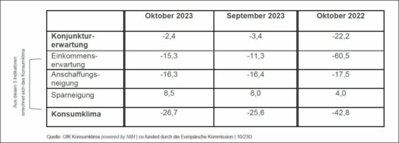 Konsumklima Indikatoren Vergleich Oktober 2023 c GfK