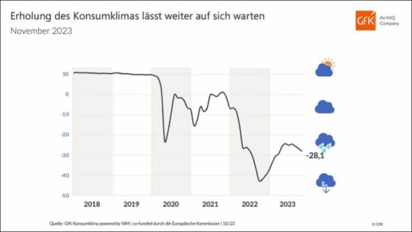 Konsumklima Prognose November 2023 c GfK