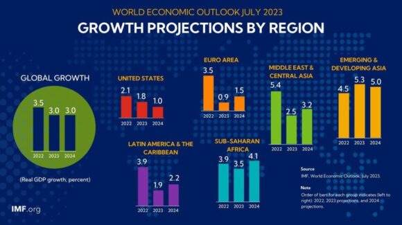 World Economic Outlook July 2023 ANFAO
