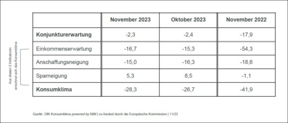 Konsumklima D Indikatoren Nov 2023 c GfK NIM