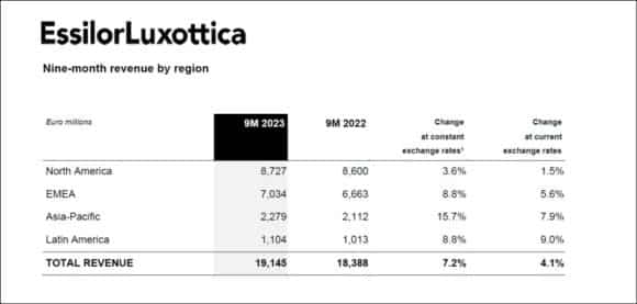 EssilorLuxottica 9M 2023: Umsatz nach Region