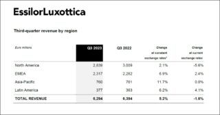 EssilorLuxottica Q3 2023: Umsatz nach Region