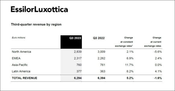 EssilorLuxottica Q3 2023: Umsatz nach Region