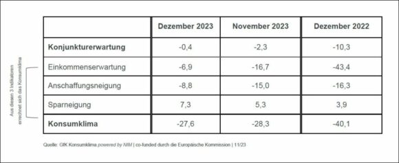 Konsumklima Indikatoren Dezember 2023 im Vergleich c GfK NIM