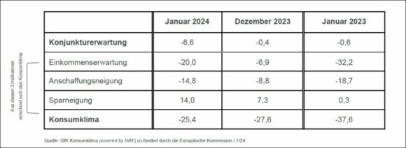 Konsumklima Januar 2024 c GfK NIM Tabelle