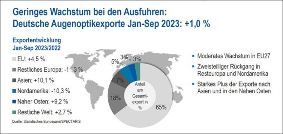 Spectaris Augenoptik Industrie Exporte 2023