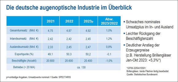 Spectaris Augenoptik Industrie Ueberblick 2023