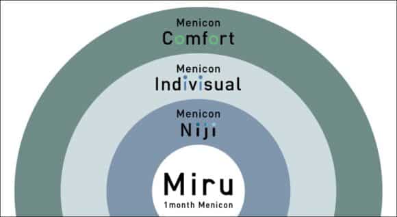 Menicon Kontaktlinsen-Familien mit Comfort, Indivisual, Niji und Miru