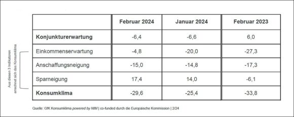 Konsumklima Indikatoren Feb 2024 c GfK NIM