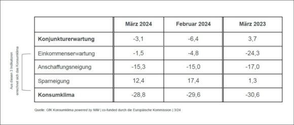 Konsumklima Indikatoren März 3-2024 c GfK NIM