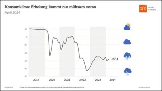 Konsumklima Prognose 4-2024 c GfK NIM
