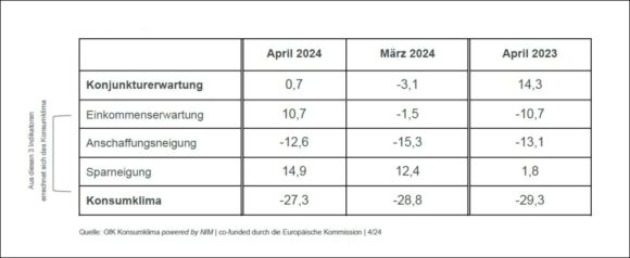 Konsumklima Indikatoren April 2024 im Vergleich c GfK NIM