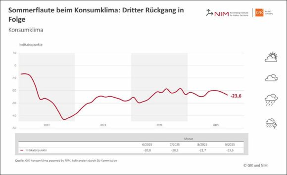Entwicklung Konsumklima im Verlauf September 2025 c GfK NIM
