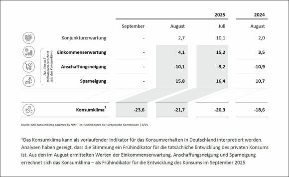 Konsumklima-Indikatoren August 2025 im Vergleich c GfK NIM