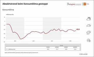 Entwicklung Konsumklima im Verlauf der letzten Jahre Quelle GfK NIM