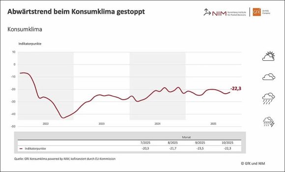 Entwicklung Konsumklima im Verlauf der letzten Jahre Quelle GfK NIM