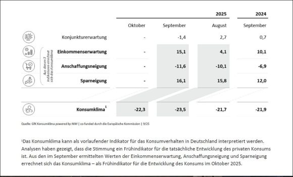 Konsumklima Indikatoren September 2025 Quelle GfK NIM