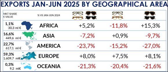 Brillen Exporte 1-6 2025 Geographical Area c ANFAO