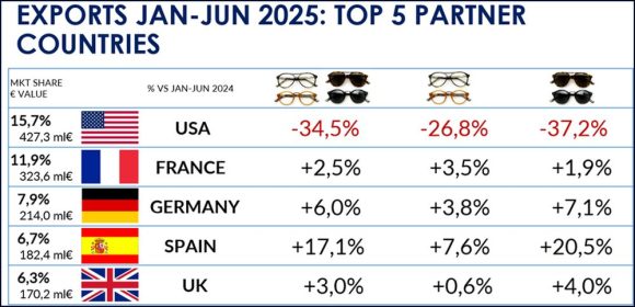 Brillen Exporte 1-6 2025 Top 5 Partner c ANFAO