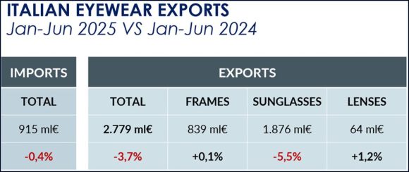 Brillen Exporte 1-6 2025 Vergleich zu 2024 c ANFAO
