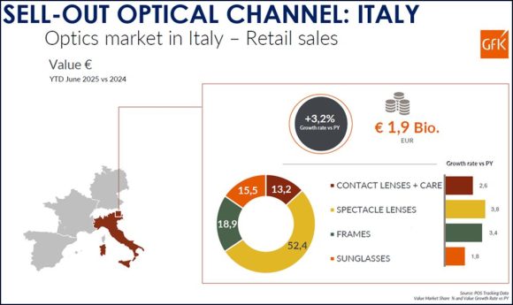 Optik-Markt Italien 1-6 2025 c ANFAO
